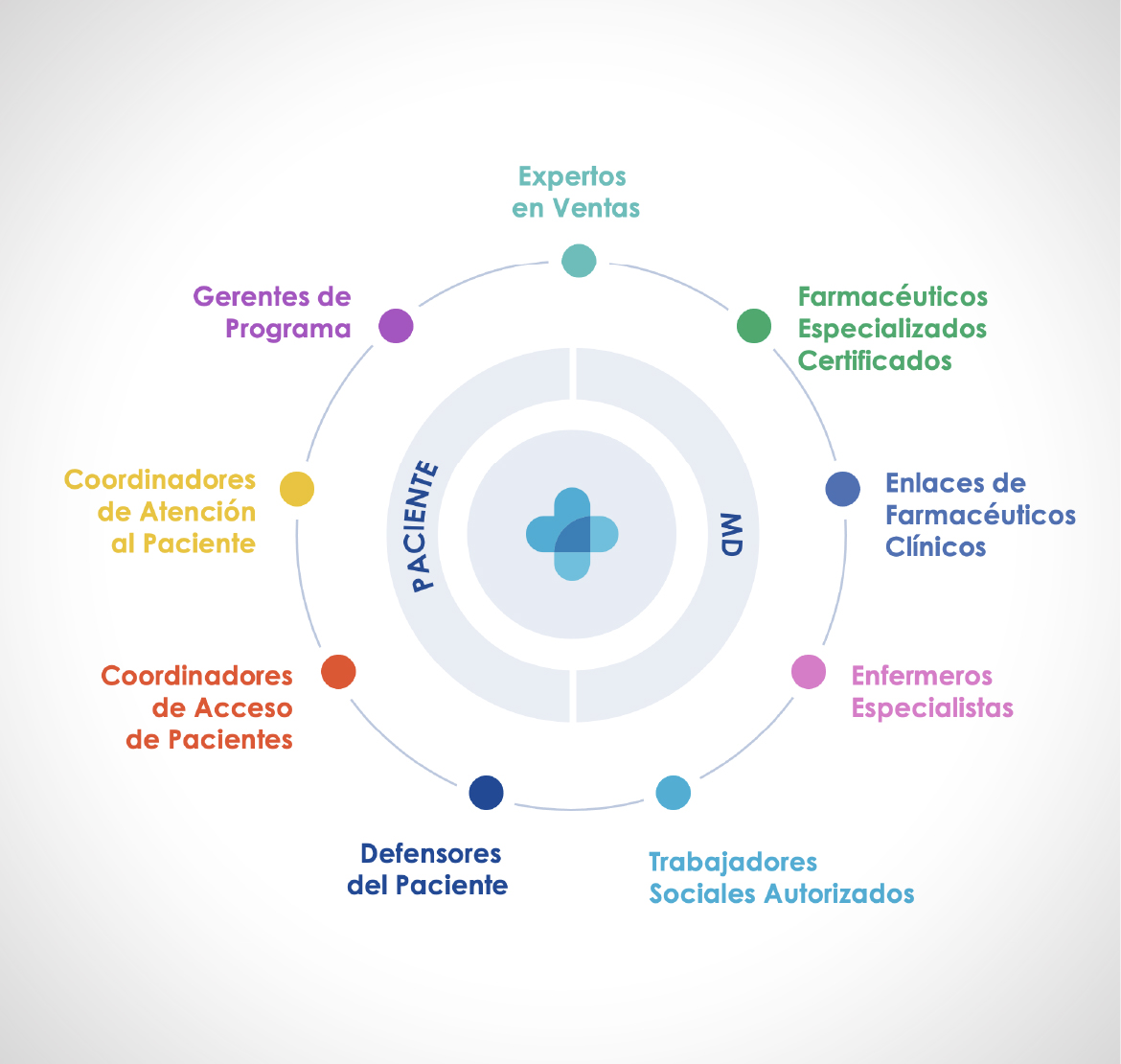 Infografía que muestra la conexión del equipo, coordinadores, expertos clínicos y defensores.