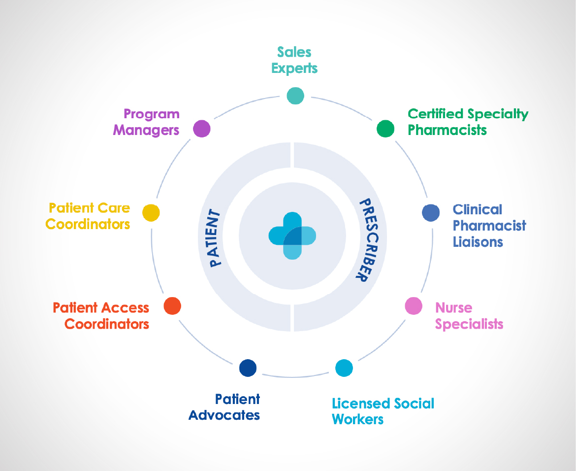 Infographic displaying connection of team, coordinators, clinical experts, and advocates.